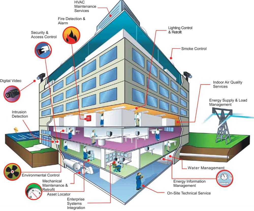 BMS 2 - سیستم مدیریت ساختمان
